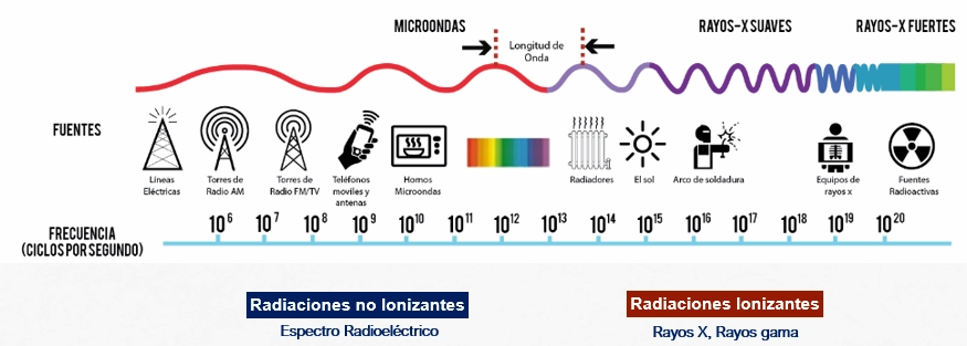 Tabla con tipos de radiaciones ionizantes y no ionizantes